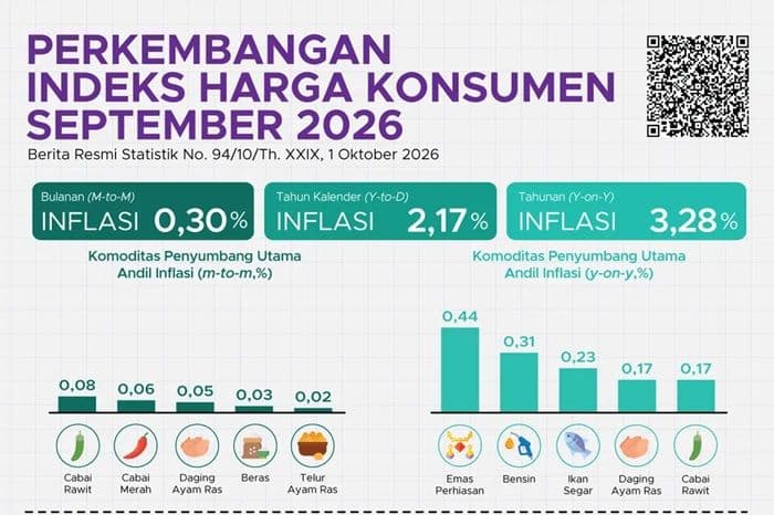 inflasi_september_2026_naik_jadi_328_persen_harga_pangan_jadi_salah_satu_tekanan_utama