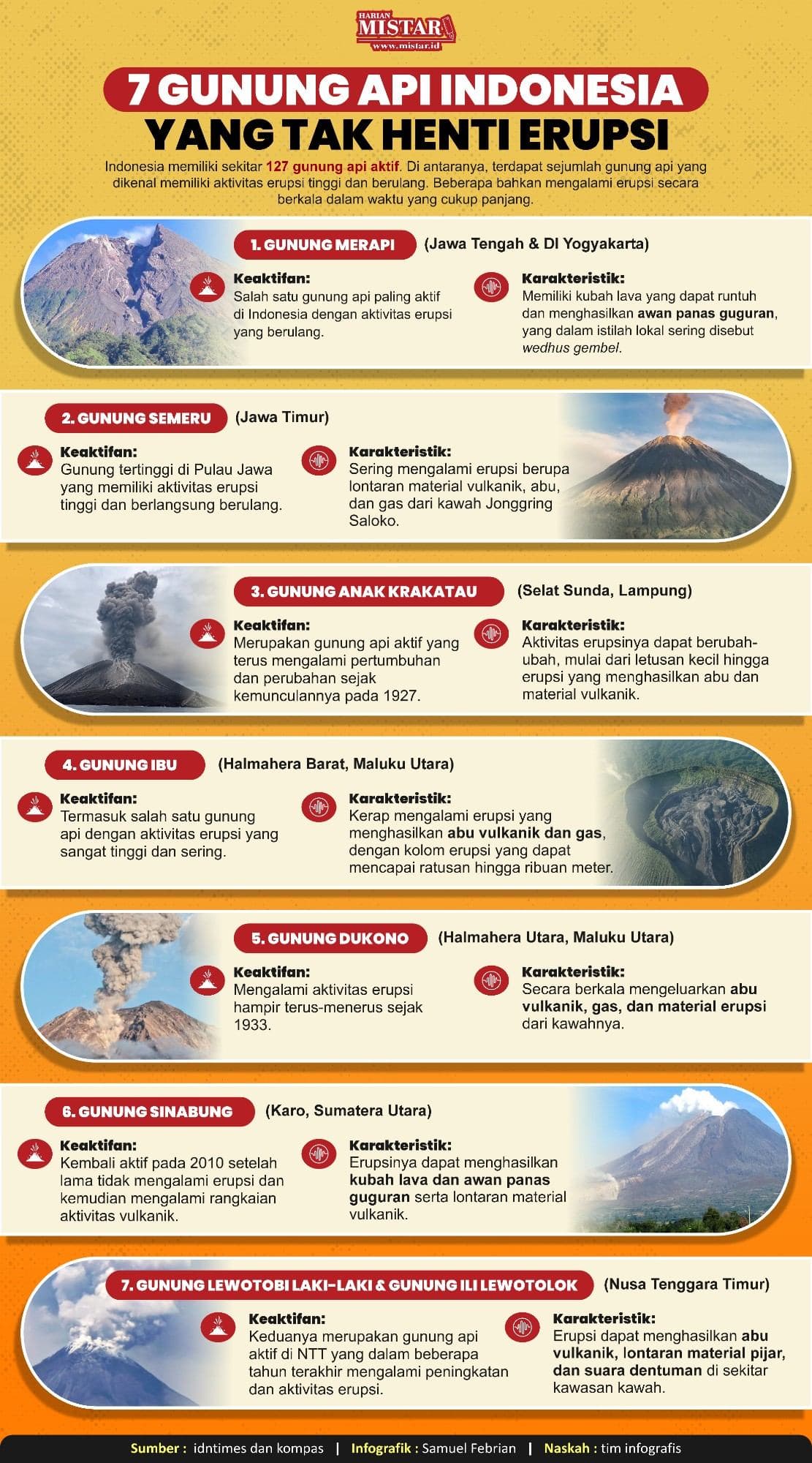 _7_gunung_api_indonesia_yang_tak_henti_erupsi