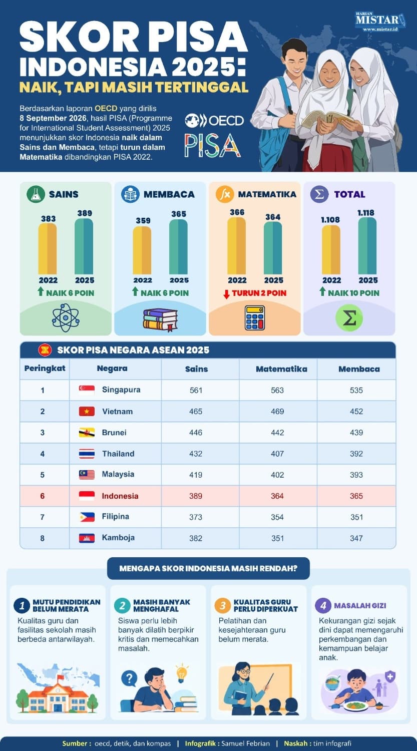 skor_pisa_indonesia_2025_naik_tapi_masih_tertinggal