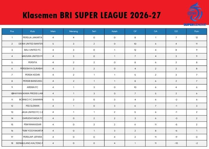 klasemen_bri_super_league_20262027_persija_sempurna_dewa_united_membayangi_bali_united_paling_tajam