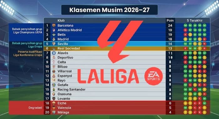 klasemen_laliga_terbaru_barcelona_menggila_sevilla_tersandung_dramatis