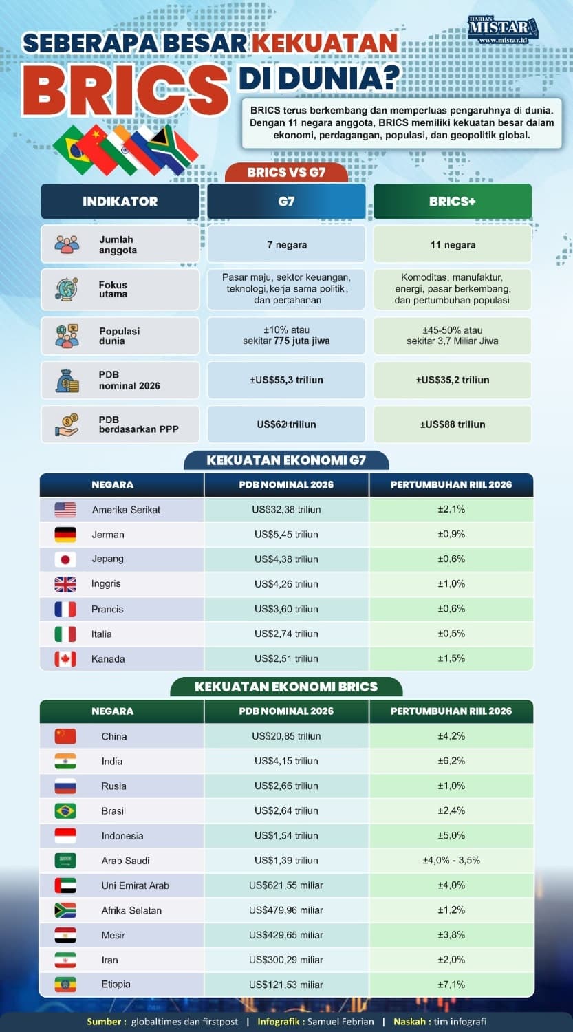 berapa_besar_kekuatan_brics_di_dunia
