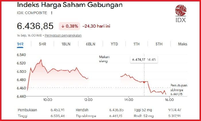 ihsg_merah_6_hari_semua_mata_kini_tertuju_ke_the_fed