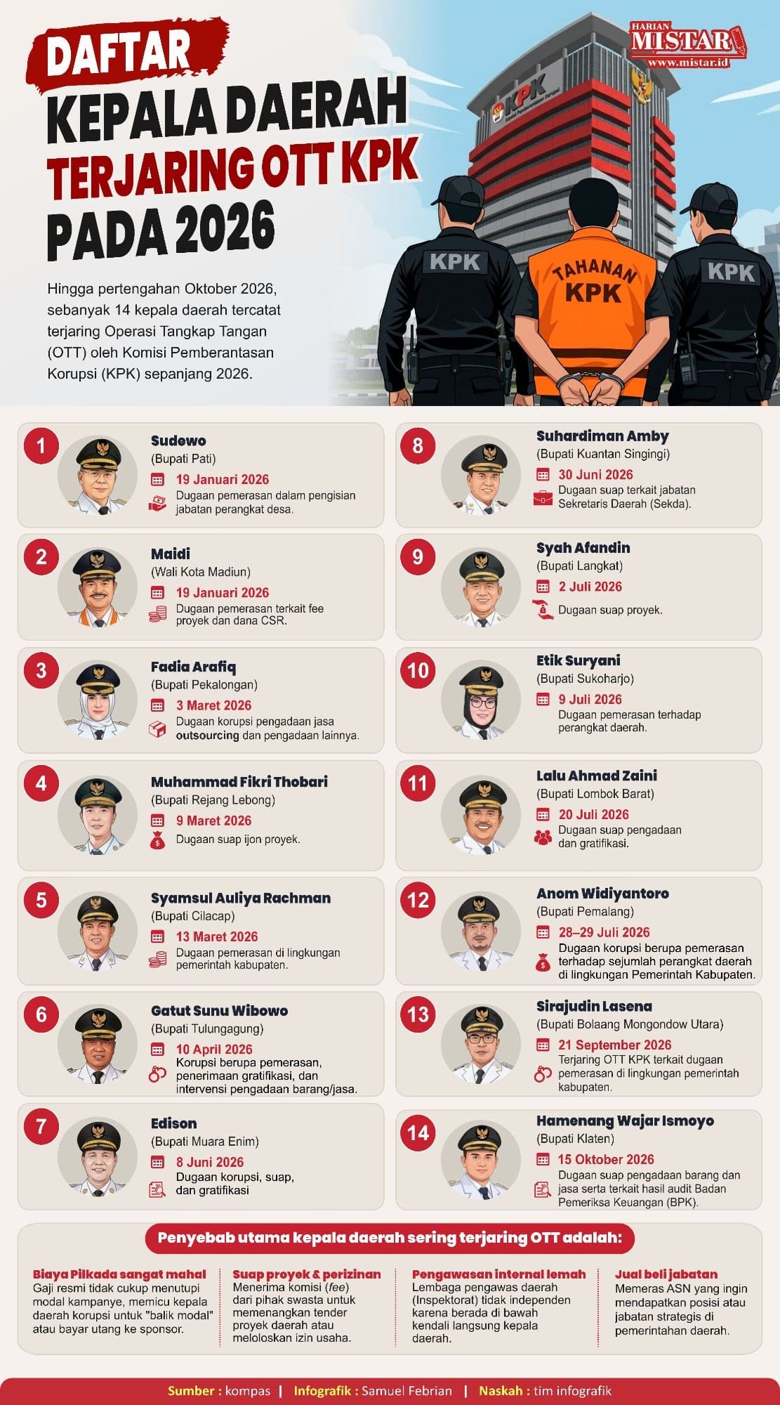 daftar_14_kepala_daerah_terjaring_ott_kpk_pada_2026