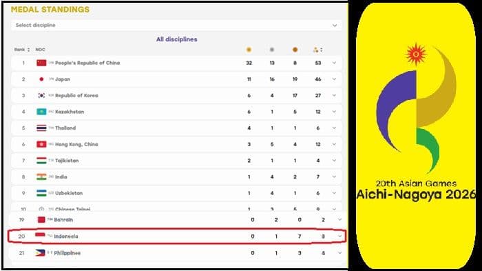update_klasemen_medali_asian_games_2026_malam_ini_indonesia_di_posisi_20