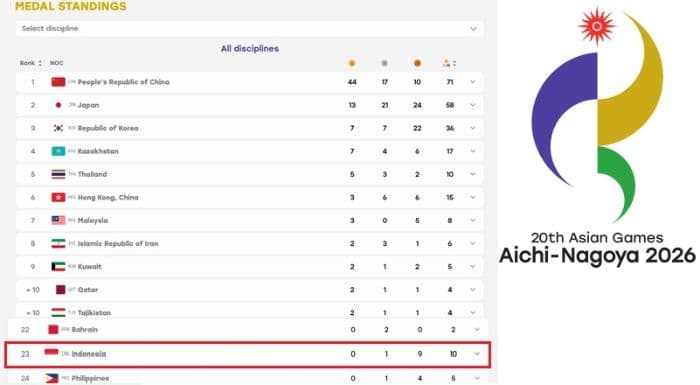 indonesia_belum_raih_emas_posisi_di_klasemen_medali_asian_games_2026_turun_ke23