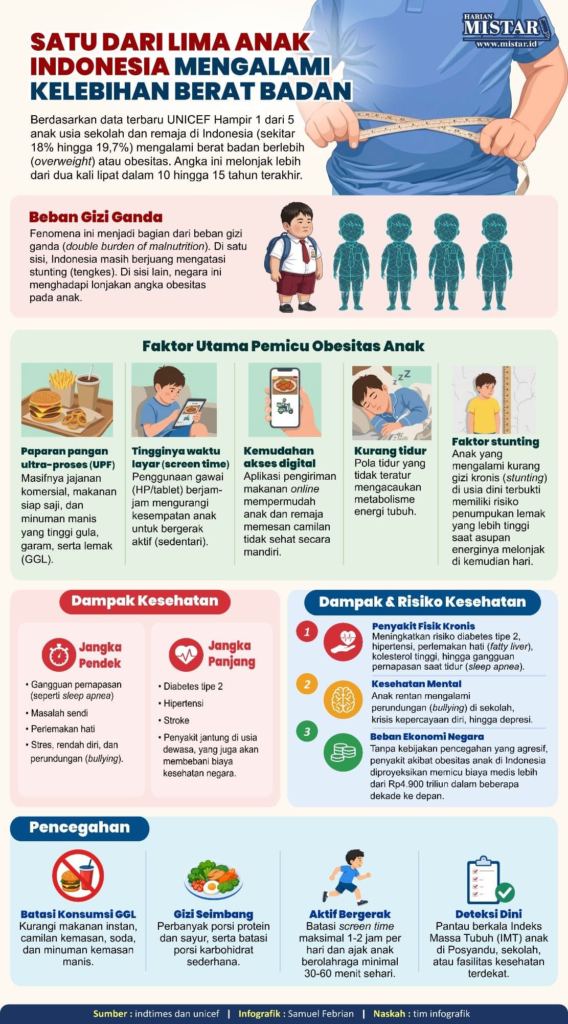 satu_dari_lima_anak_indonesia_mengalami_kelebihan_berat_badan_