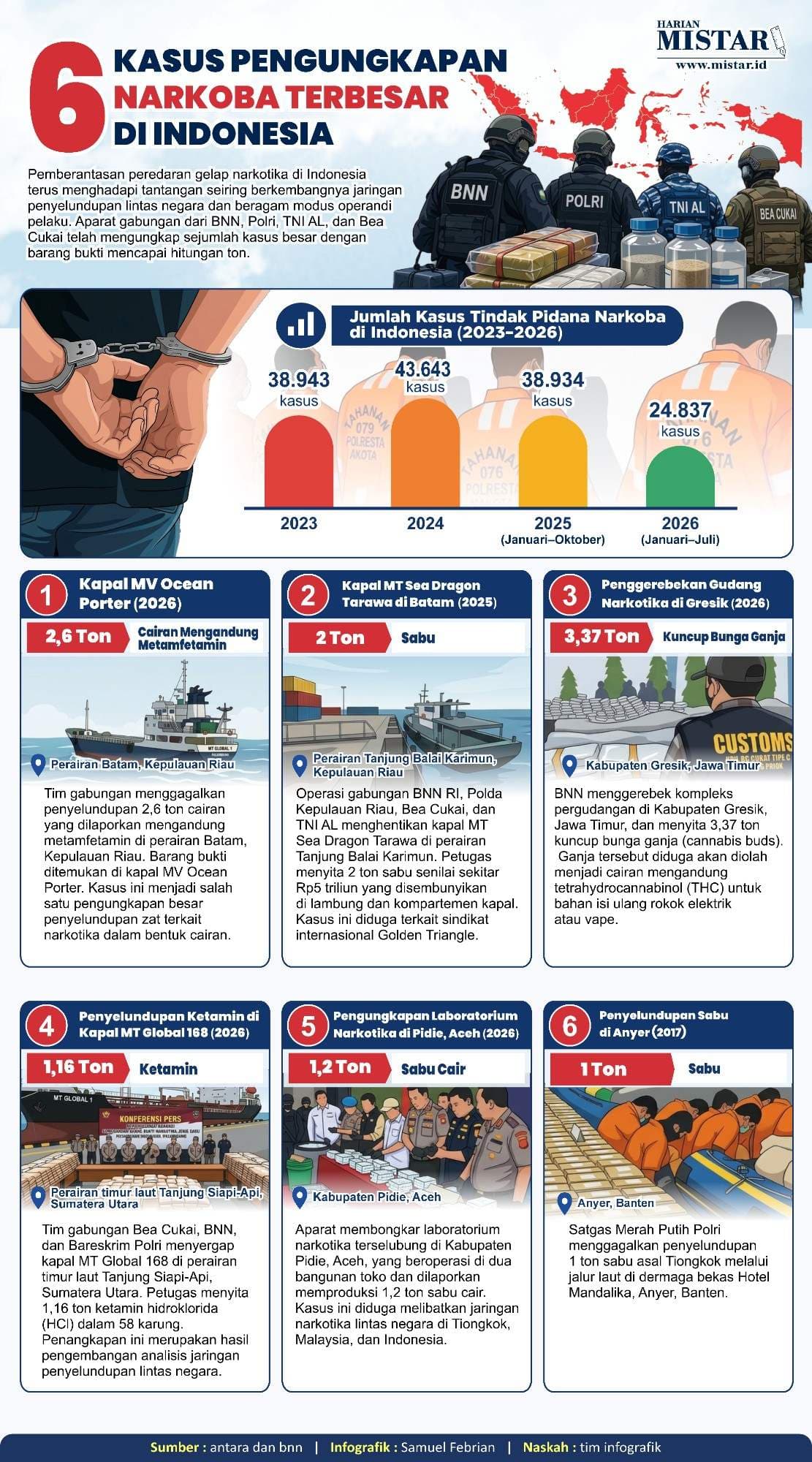 _6_kasus_pengungkapan_narkoba_terbesar_di_indonesia
