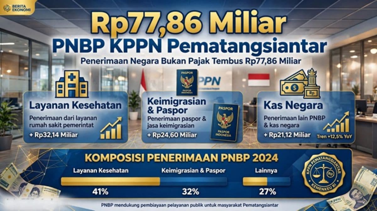 pnbp_di_kppn_pematangsiantar_tembus_rp7786_miliar_rs_dan_layanan_paspor_jadi_penyumbang_terbesar_
