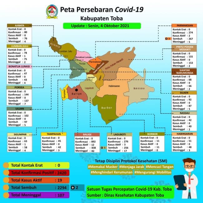 19_kasus_positif_covid_19_tersebar_di_lima_kecamatan_di_toba