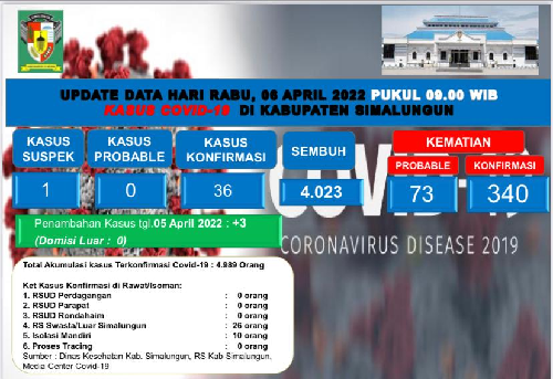 3_pasien_positif_covid_19_bertambah_di_simalungun