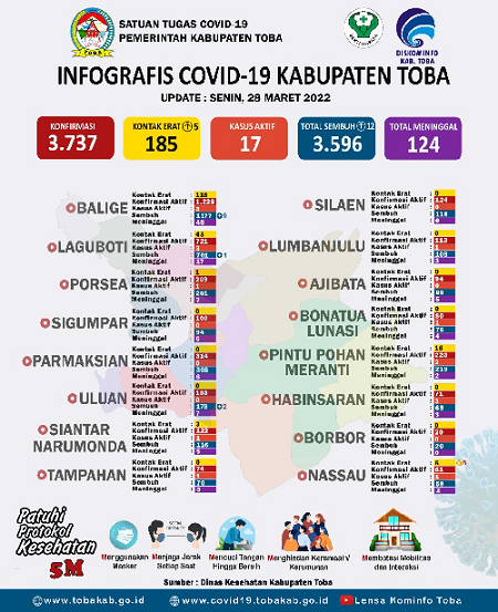 covid_19_toba_terus_menurun_kasus_aktif_bersisa_17_pasien