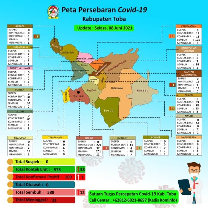 kasus_covid_19_capai_109_orang_ini_sebarannya_di_seluruh_kabupaten_toba