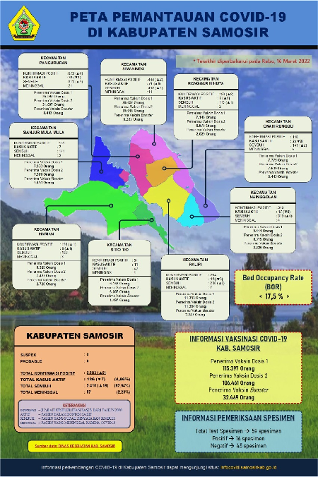 kasus_covid_19_di_samosir_makin_turun_tinggal_3_desa_di_zona_merah