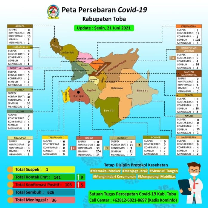 pasien_terinfeksi_covid_9_bertambah_5_di_toba_satgas_imbau_warga_displin_patuhi_prokes
