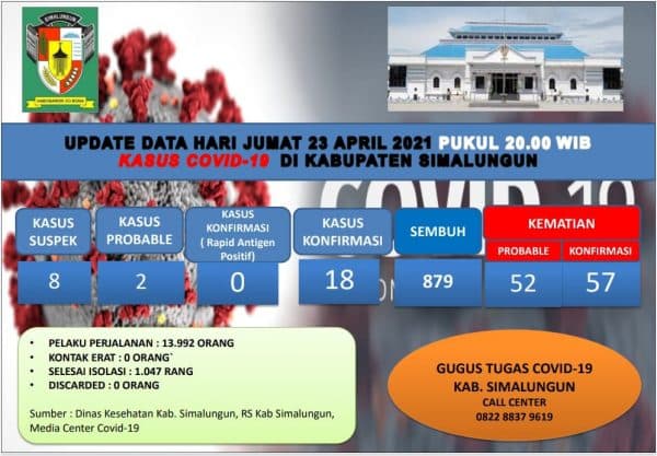 pasien_terkonfirmasi_positif_covid_19_bertambah_4_di_simalungun