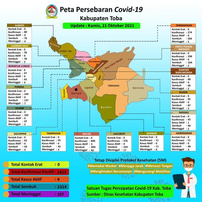 selama_sepekan_kasus_aktif_covid_19_toba_nihil