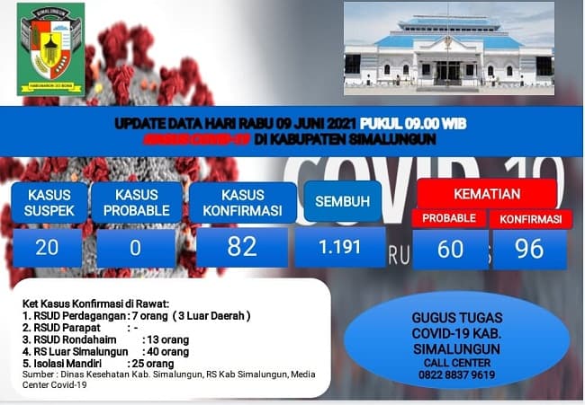 tambah_11_terkonfirmasi_covid_19_di_simalungun