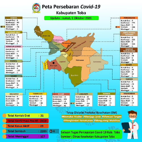 toba_catat_kasus_aktif_covid_19_sebanyak_23_kasus