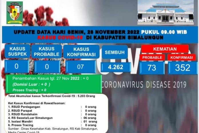 update_covid_19_simalungun_pasien_sembuh_bertambah_4_orang