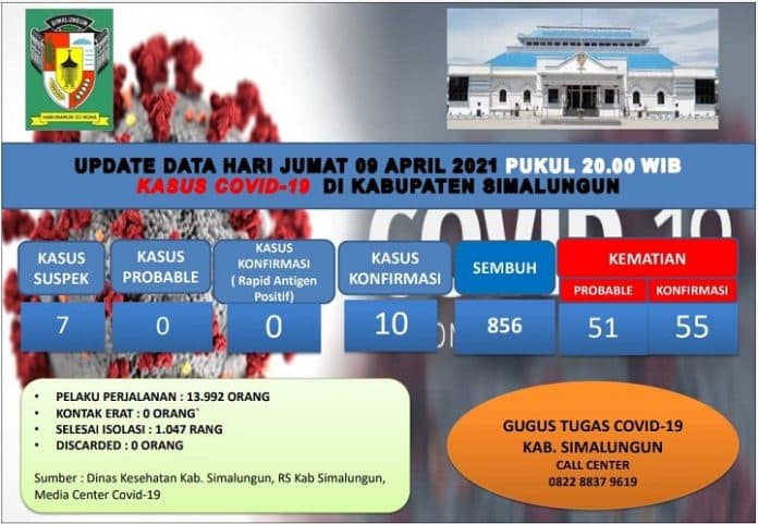 update_covid_19_simalungun_pasien_terkonfirmasi_bertambah_7_orang